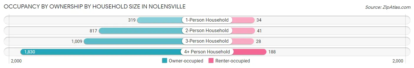 Occupancy by Ownership by Household Size in Nolensville