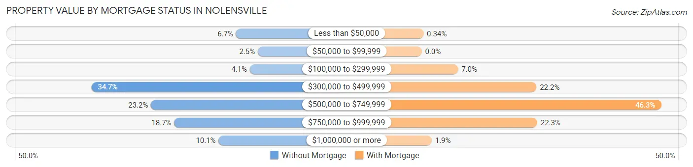 Property Value by Mortgage Status in Nolensville