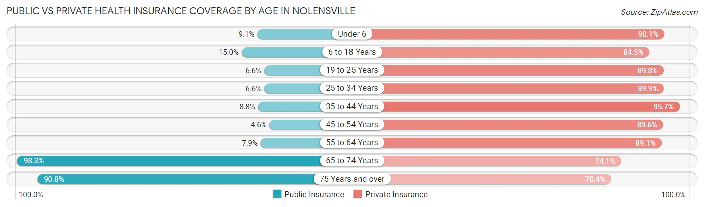 Public vs Private Health Insurance Coverage by Age in Nolensville