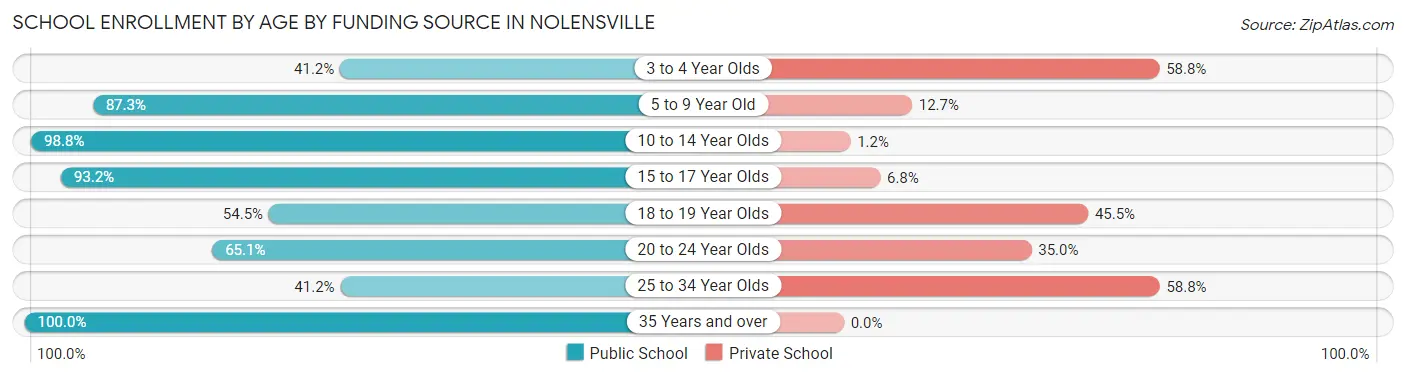 School Enrollment by Age by Funding Source in Nolensville