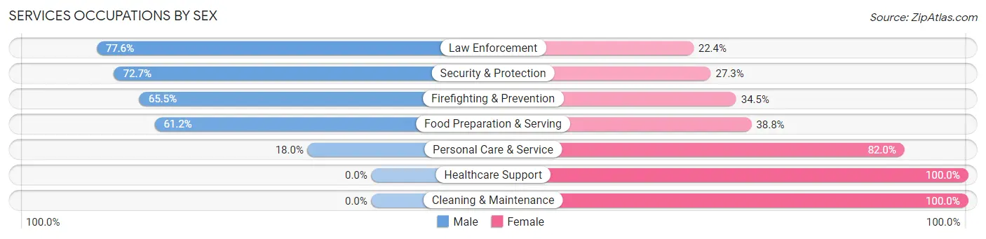 Services Occupations by Sex in Nolensville