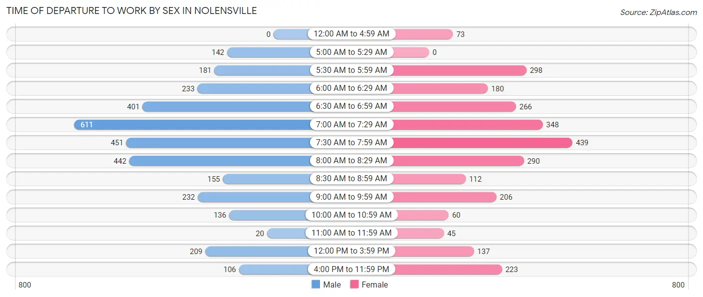 Time of Departure to Work by Sex in Nolensville