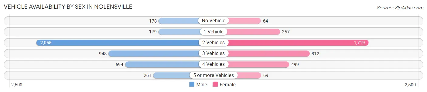 Vehicle Availability by Sex in Nolensville