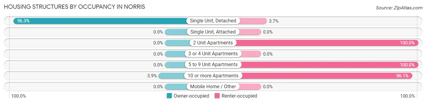Housing Structures by Occupancy in Norris