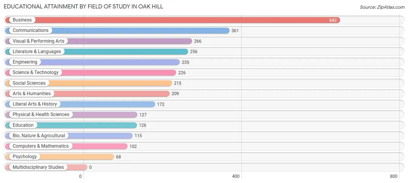 Educational Attainment by Field of Study in Oak Hill