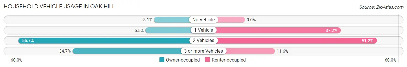 Household Vehicle Usage in Oak Hill