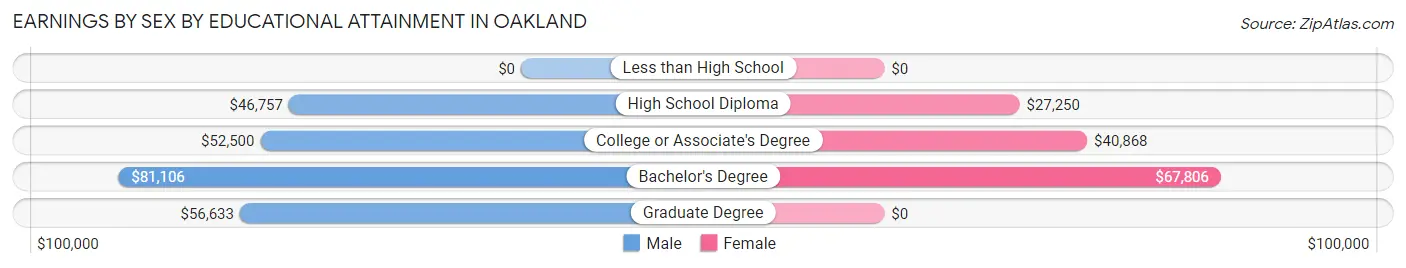 Earnings by Sex by Educational Attainment in Oakland