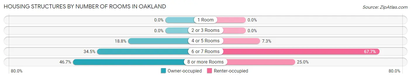 Housing Structures by Number of Rooms in Oakland