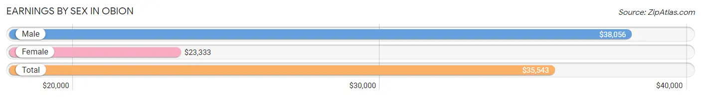 Earnings by Sex in Obion