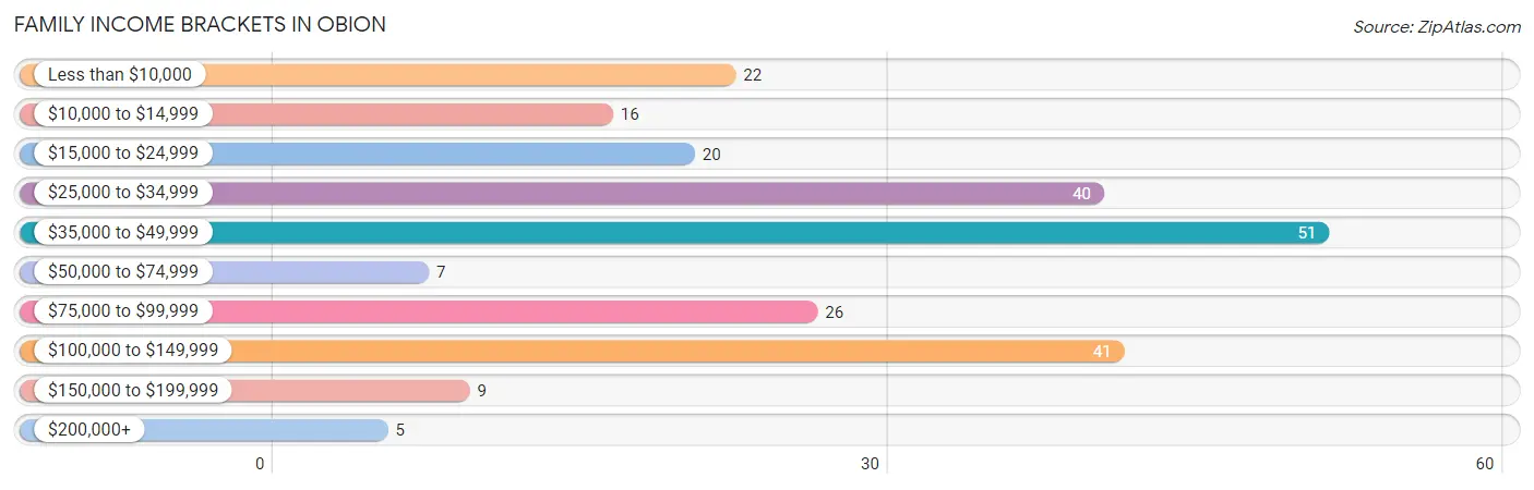 Family Income Brackets in Obion