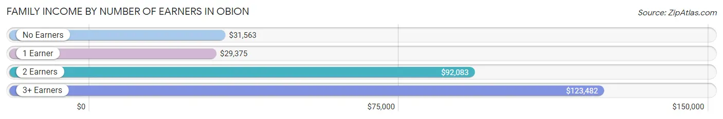 Family Income by Number of Earners in Obion