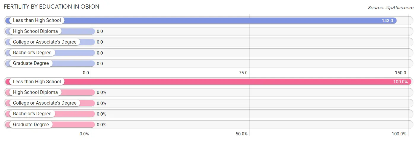 Female Fertility by Education Attainment in Obion