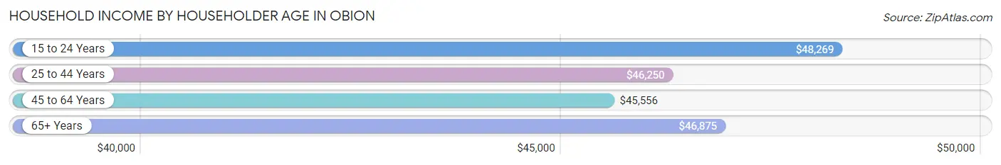 Household Income by Householder Age in Obion