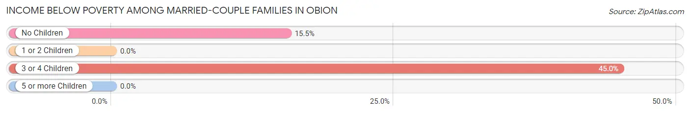 Income Below Poverty Among Married-Couple Families in Obion