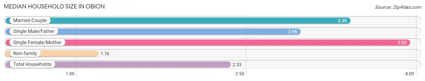 Median Household Size in Obion