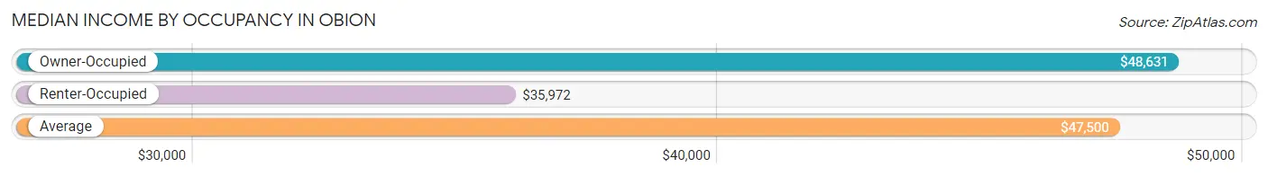 Median Income by Occupancy in Obion