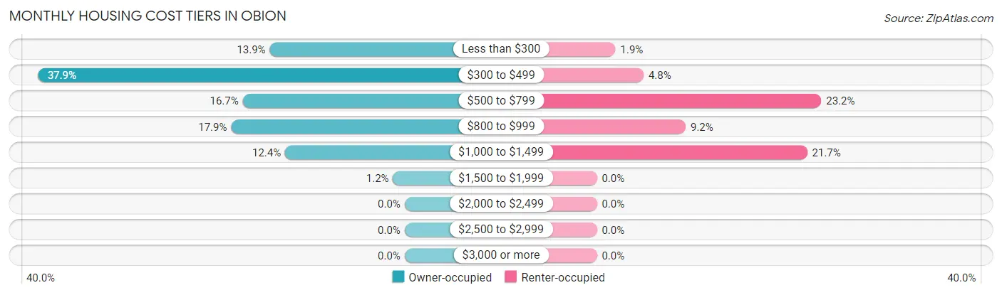 Monthly Housing Cost Tiers in Obion