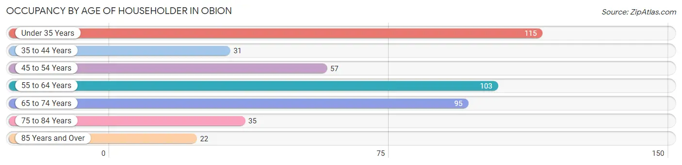 Occupancy by Age of Householder in Obion