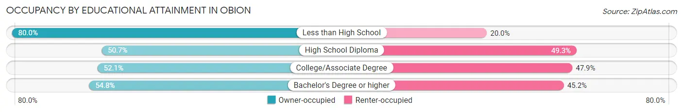 Occupancy by Educational Attainment in Obion