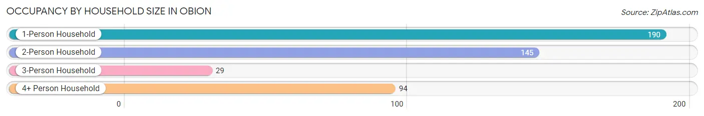 Occupancy by Household Size in Obion