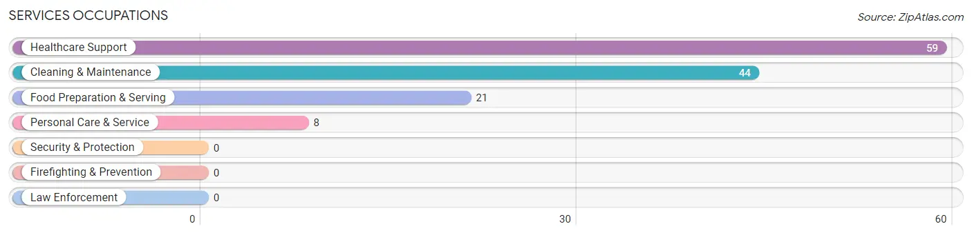 Services Occupations in Obion