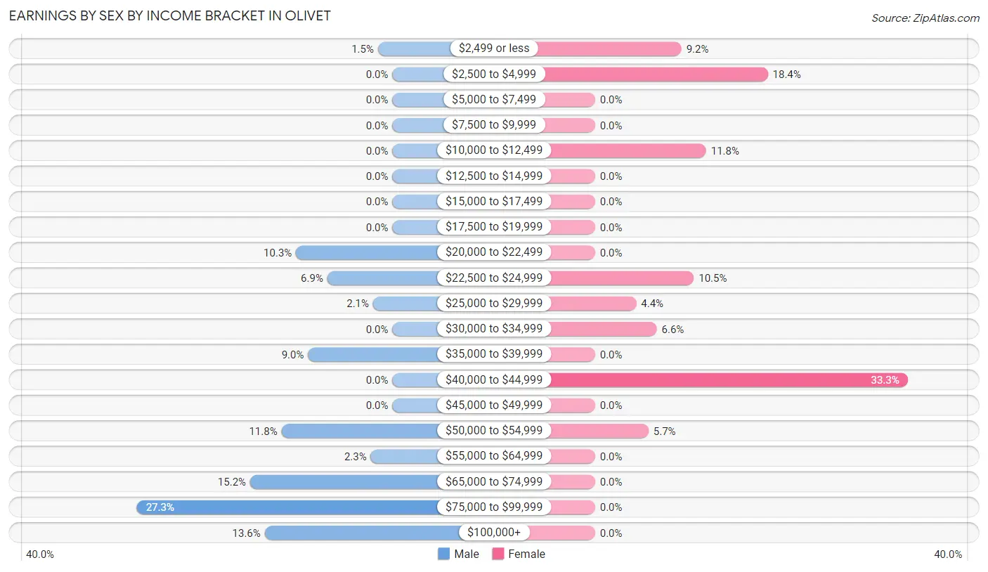 Earnings by Sex by Income Bracket in Olivet