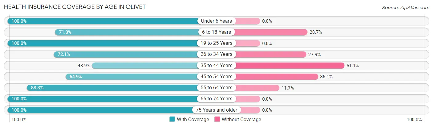 Health Insurance Coverage by Age in Olivet