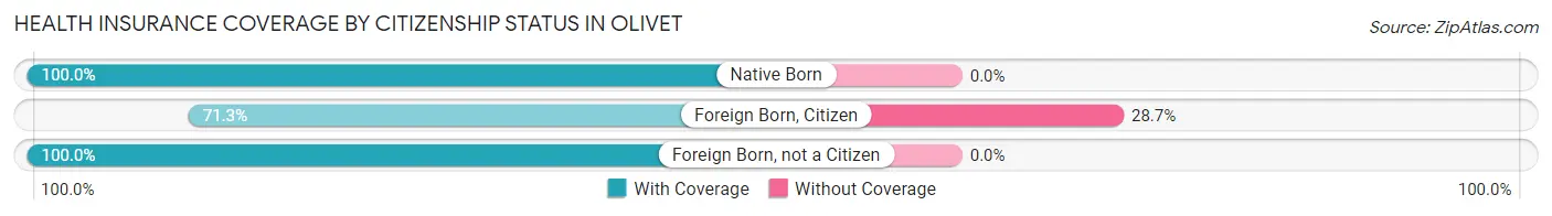 Health Insurance Coverage by Citizenship Status in Olivet