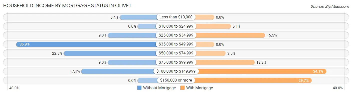 Household Income by Mortgage Status in Olivet
