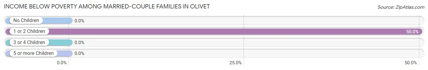 Income Below Poverty Among Married-Couple Families in Olivet