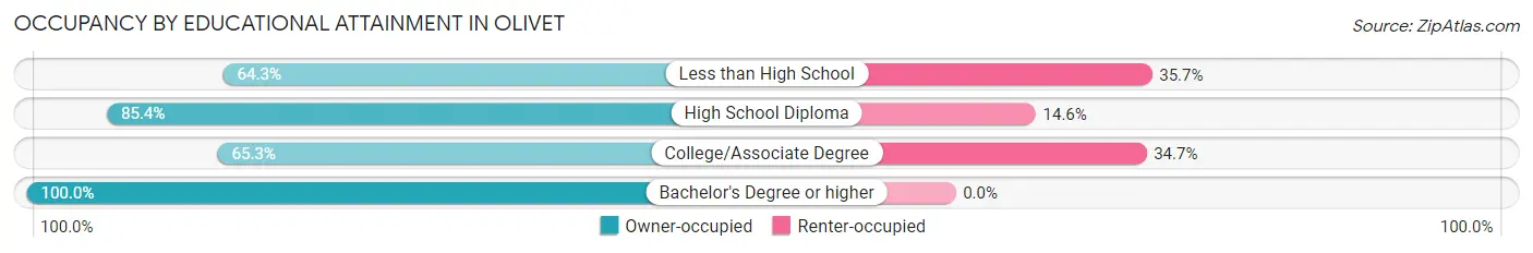 Occupancy by Educational Attainment in Olivet