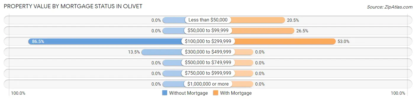 Property Value by Mortgage Status in Olivet