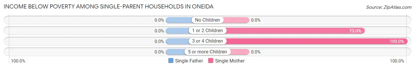 Income Below Poverty Among Single-Parent Households in Oneida