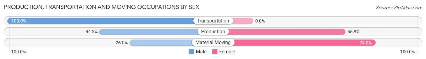 Production, Transportation and Moving Occupations by Sex in Oneida
