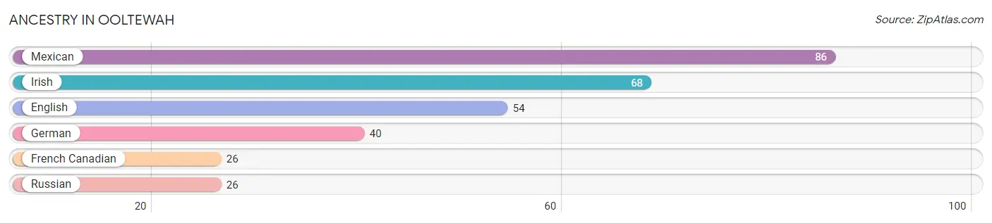 Ancestry in Ooltewah