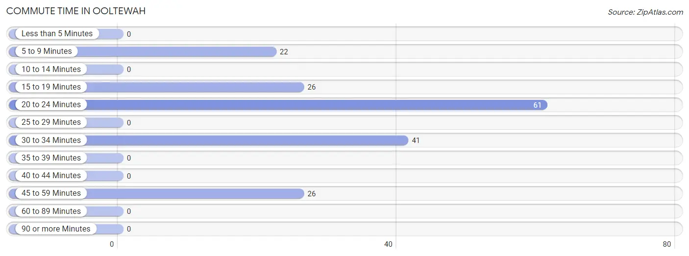 Commute Time in Ooltewah