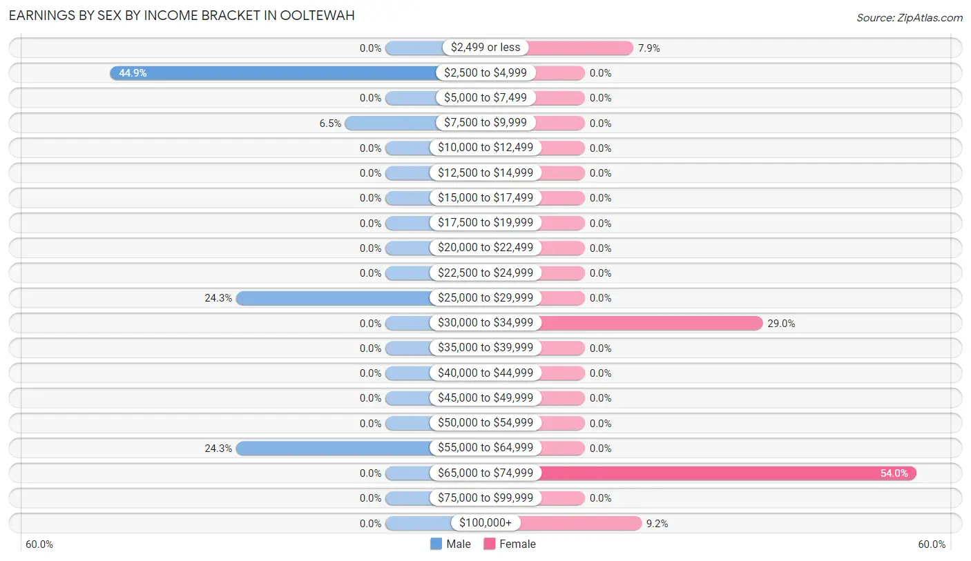 Earnings by Sex by Income Bracket in Ooltewah