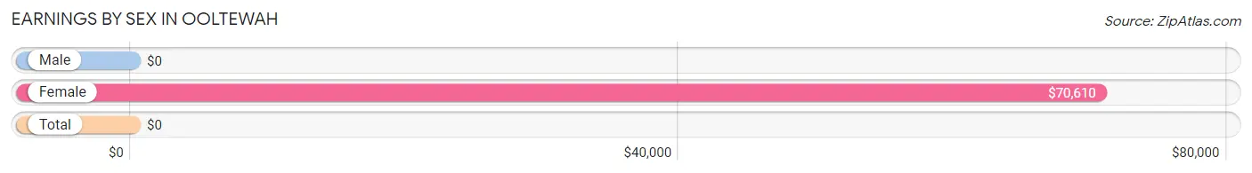 Earnings by Sex in Ooltewah