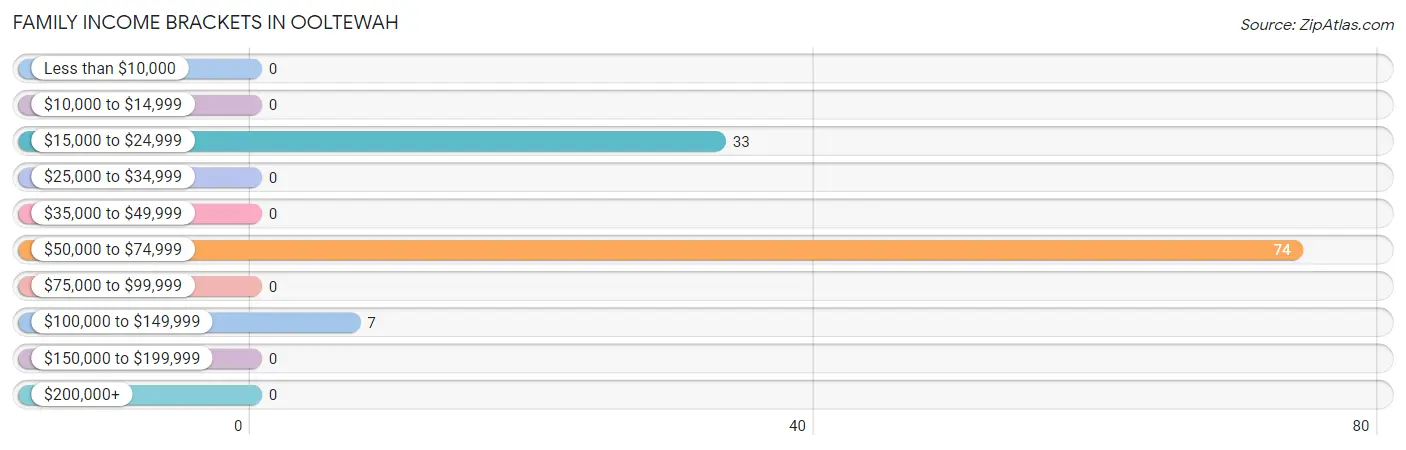 Family Income Brackets in Ooltewah