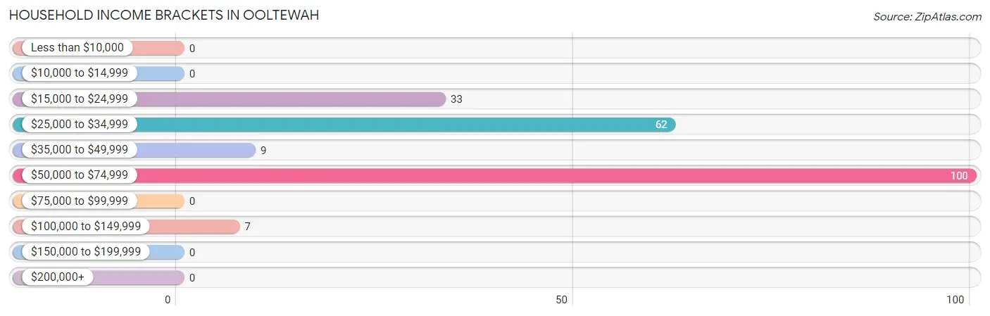 Household Income Brackets in Ooltewah