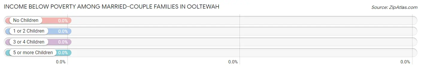 Income Below Poverty Among Married-Couple Families in Ooltewah