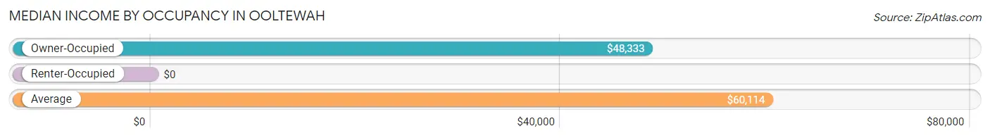 Median Income by Occupancy in Ooltewah