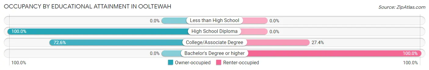 Occupancy by Educational Attainment in Ooltewah