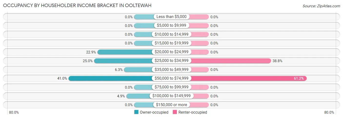 Occupancy by Householder Income Bracket in Ooltewah