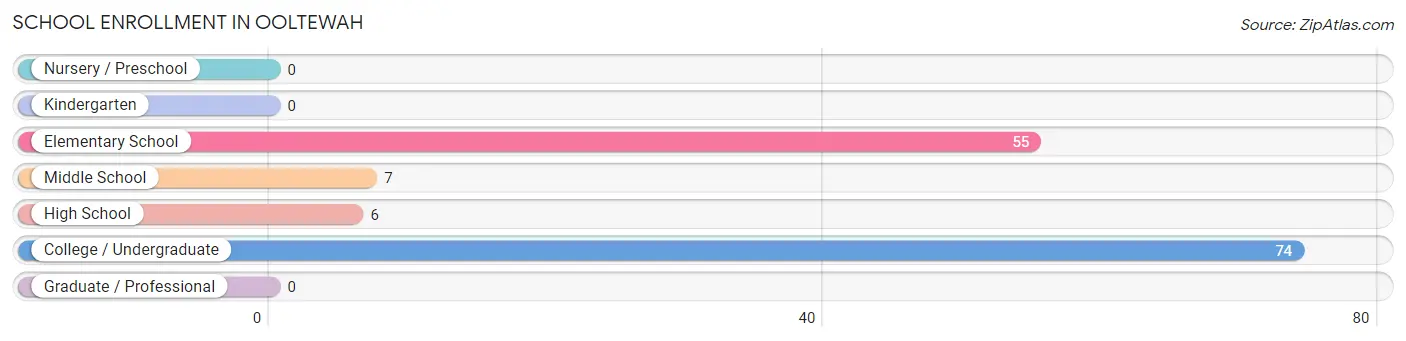 School Enrollment in Ooltewah