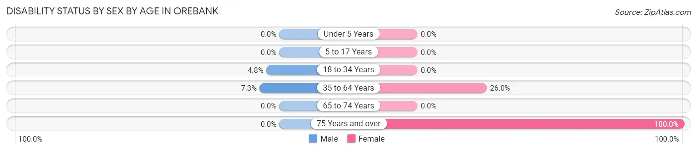 Disability Status by Sex by Age in Orebank