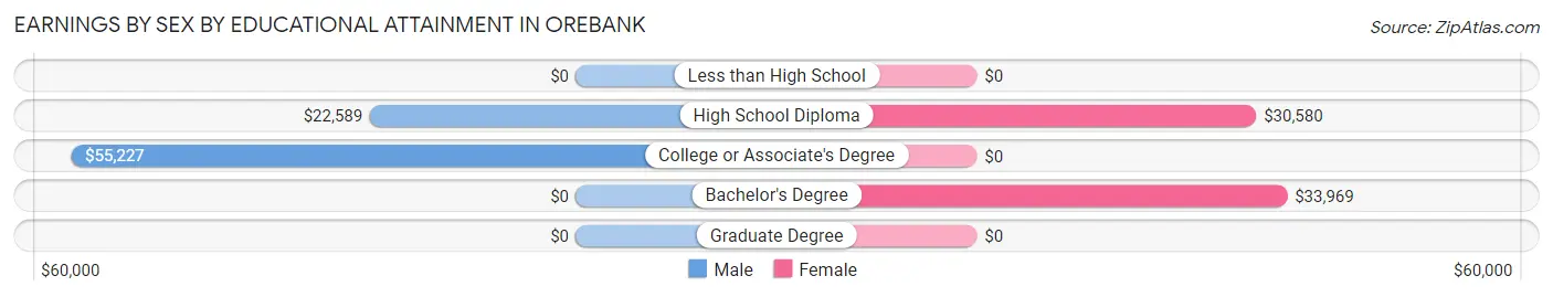 Earnings by Sex by Educational Attainment in Orebank