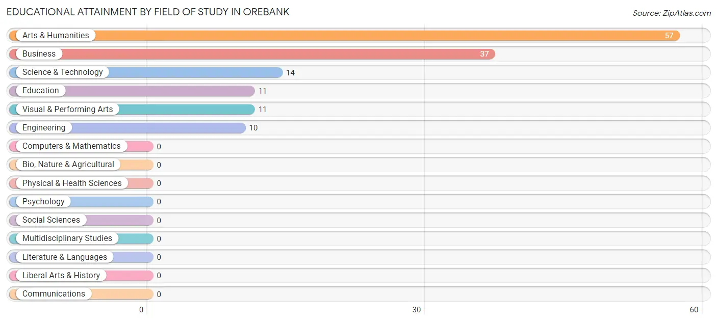 Educational Attainment by Field of Study in Orebank