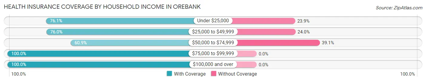 Health Insurance Coverage by Household Income in Orebank