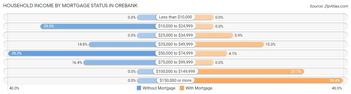 Household Income by Mortgage Status in Orebank